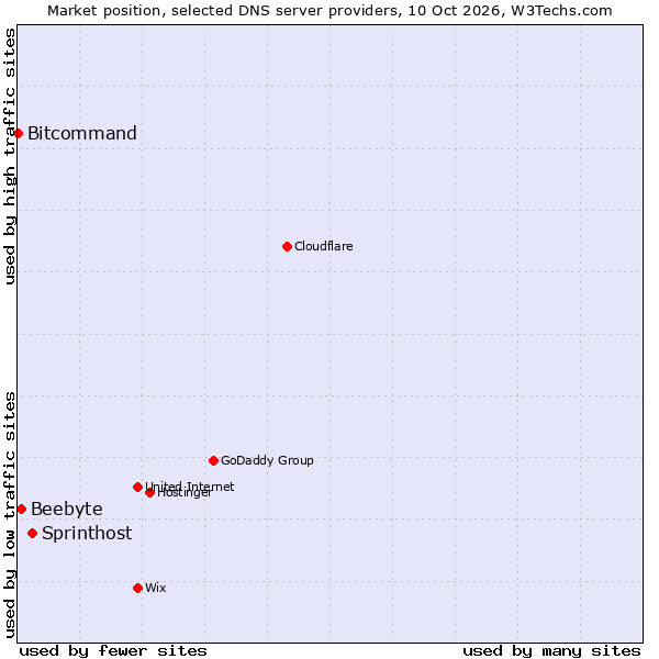 Market position of Sprinthost vs. Beebyte vs. Bitcommand