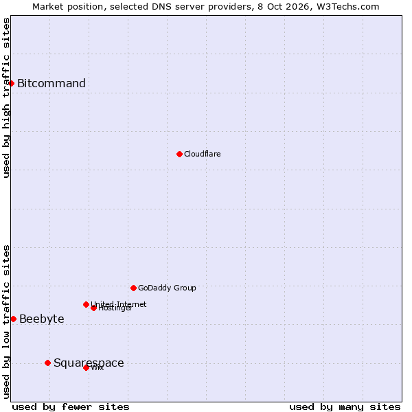 Market position of Squarespace vs. Beebyte vs. Bitcommand
