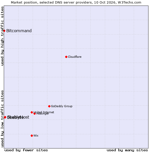 Market position of StableHost vs. Beebyte vs. Bitcommand