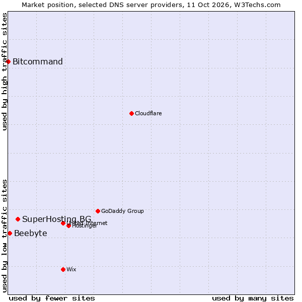 Market position of SuperHosting.BG vs. Beebyte vs. Bitcommand