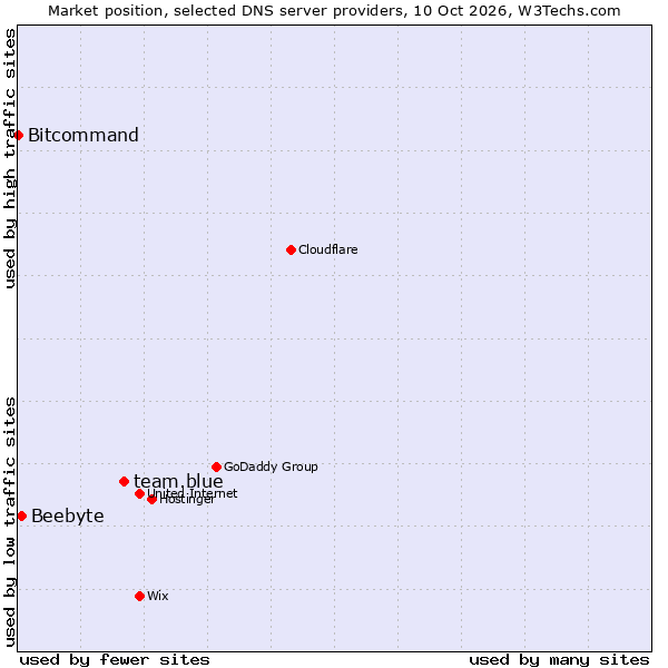 Market position of team.blue vs. Beebyte vs. Bitcommand