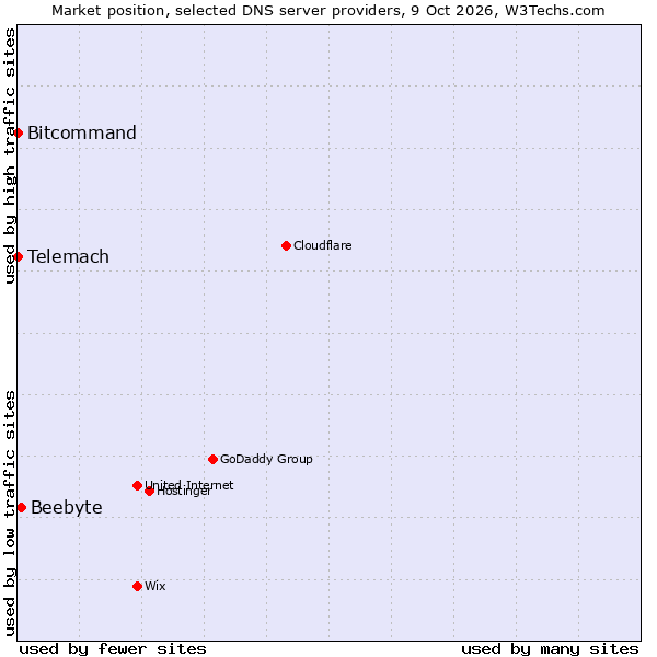 Market position of Beebyte vs. Bitcommand vs. Telemach