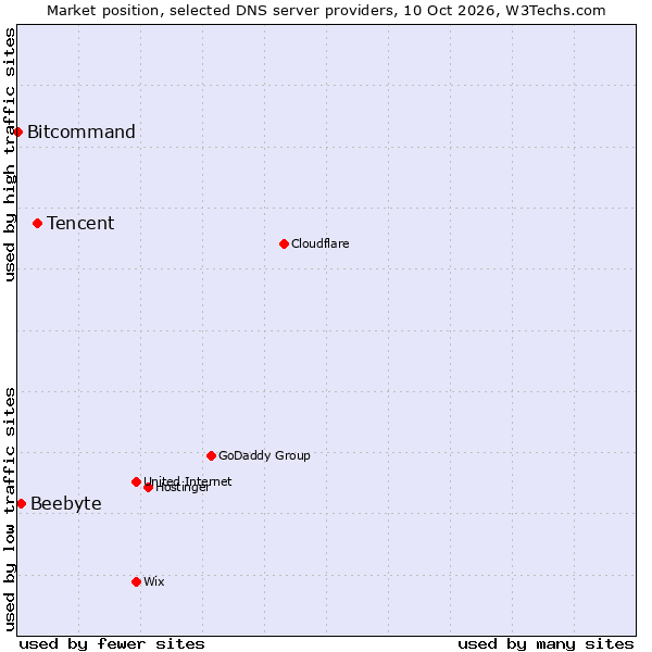 Market position of Tencent vs. Beebyte vs. Bitcommand