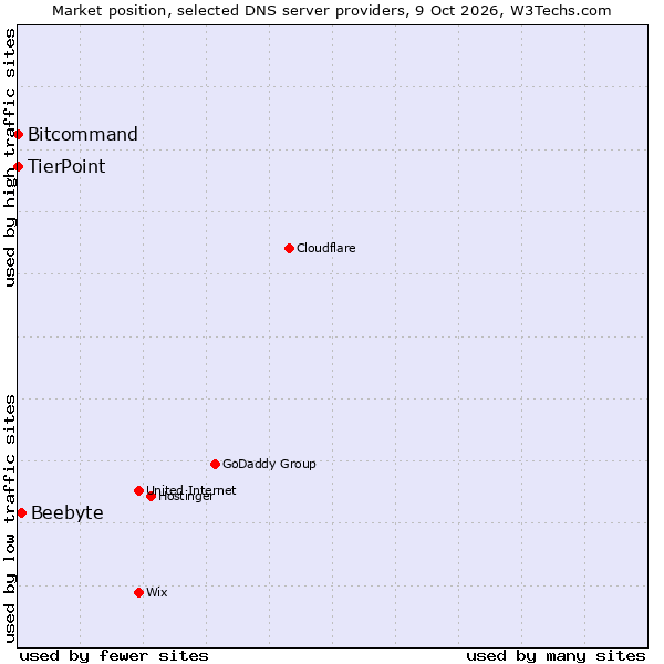 Market position of Beebyte vs. TierPoint vs. Bitcommand