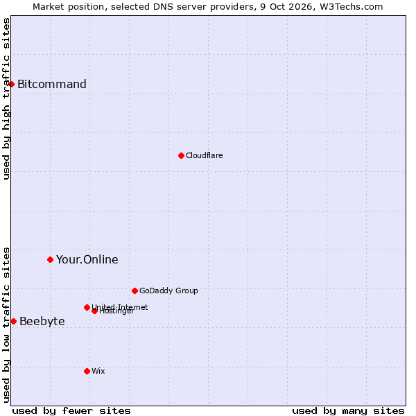 Market position of Your.Online vs. Beebyte vs. Bitcommand