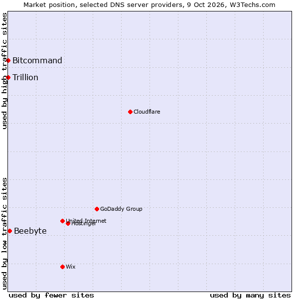Market position of Beebyte vs. Bitcommand vs. Trillion