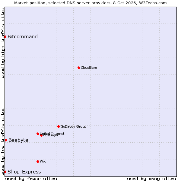 Market position of Beebyte vs. Shop-Express vs. Bitcommand