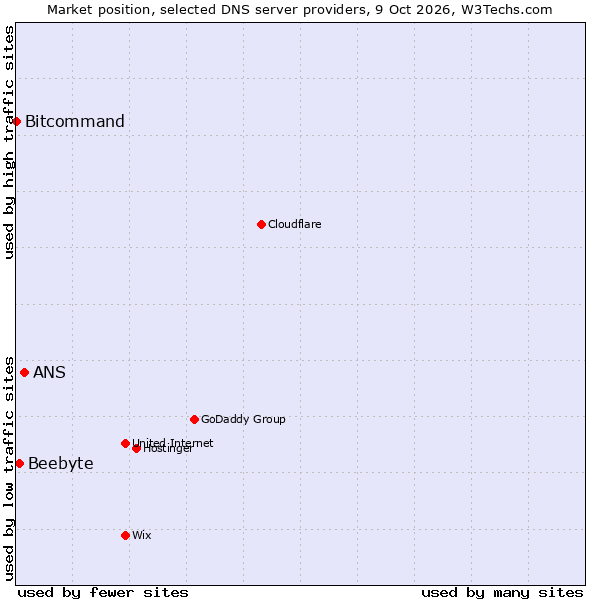 Market position of ANS vs. Beebyte vs. Bitcommand