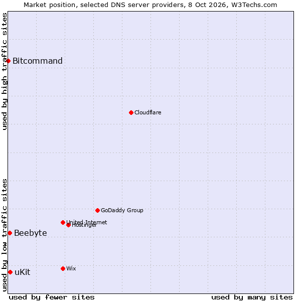 Market position of uKit vs. Beebyte vs. Bitcommand