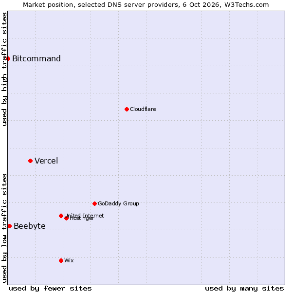 Market position of Vercel vs. Beebyte vs. Bitcommand