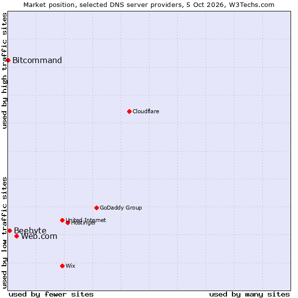Market position of Web.com vs. Beebyte vs. Bitcommand