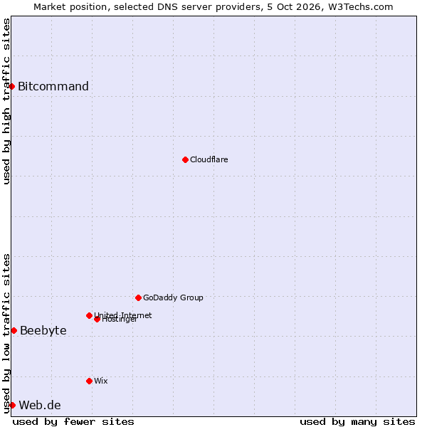 Market position of Beebyte vs. Web.de vs. Bitcommand
