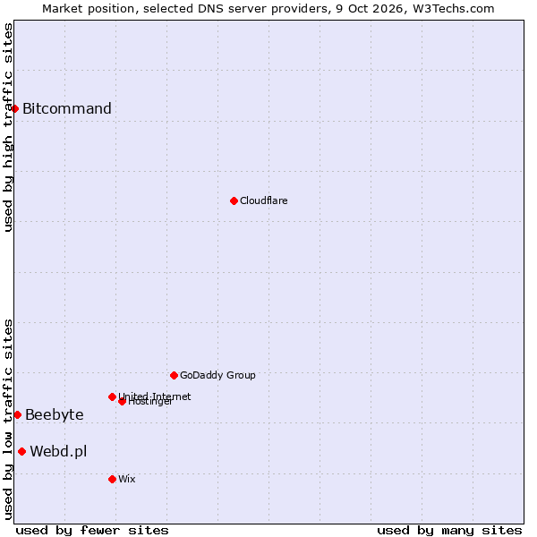 Market position of Webd.pl vs. Beebyte vs. Bitcommand