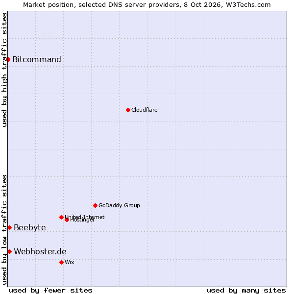 Market position of Webhoster.de vs. Beebyte vs. Bitcommand