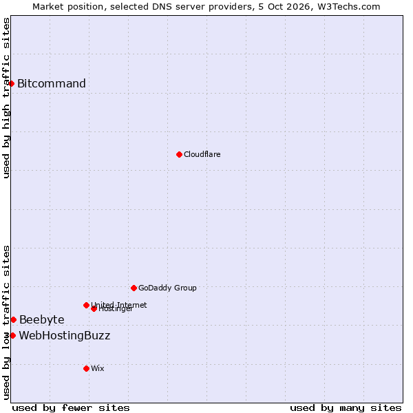 Market position of Beebyte vs. WebHostingBuzz vs. Bitcommand