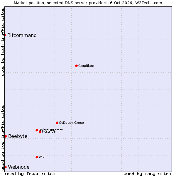 Market position of Beebyte vs. Webnode vs. Bitcommand