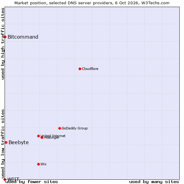 Market position of Beebyte vs. Bitcommand vs. WIIT