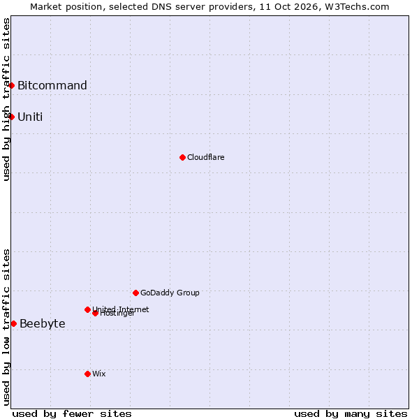 Market position of Beebyte vs. Uniti vs. Bitcommand