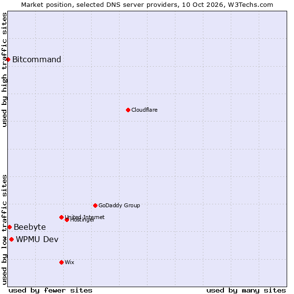 Market position of WPMU Dev vs. Beebyte vs. Bitcommand