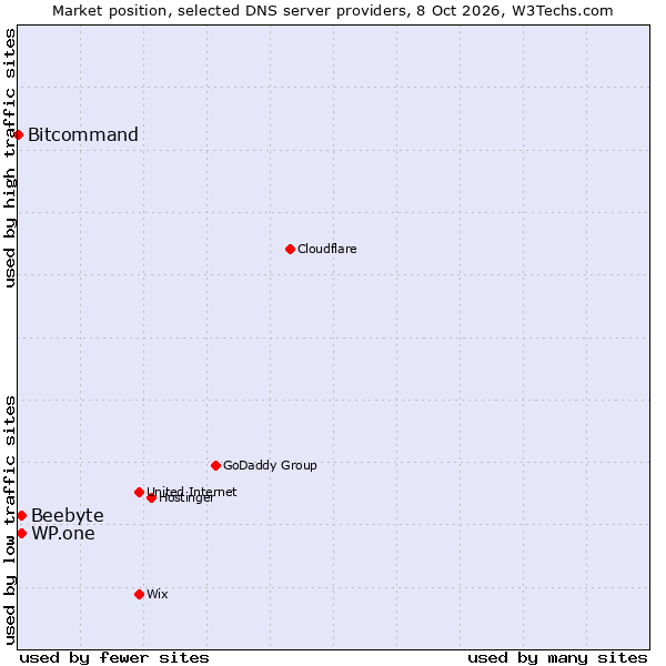 Market position of Beebyte vs. WP.one vs. Bitcommand