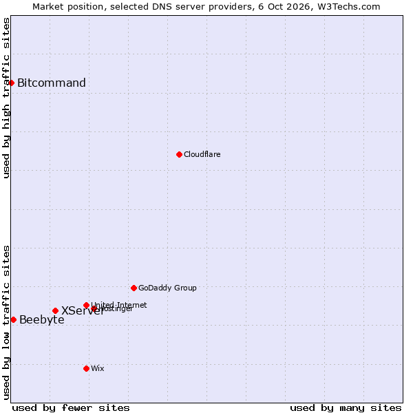 Market position of XServer vs. Beebyte vs. Bitcommand