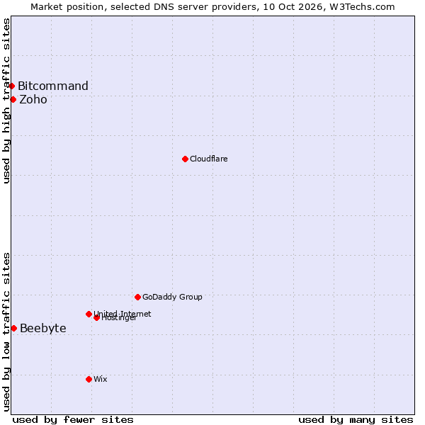 Market position of Beebyte vs. Zoho vs. Bitcommand