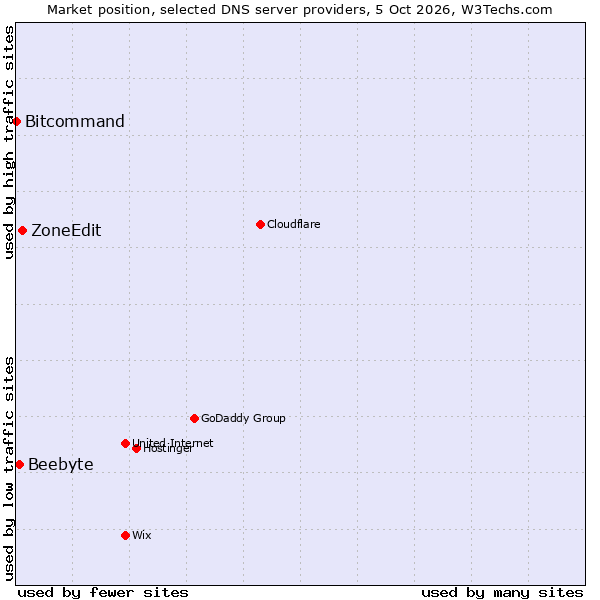 Market position of ZoneEdit vs. Beebyte vs. Bitcommand