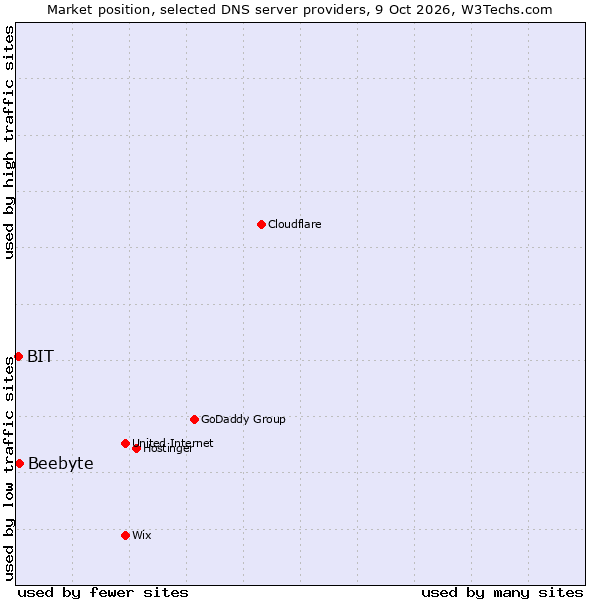 Market position of Beebyte vs. BIT