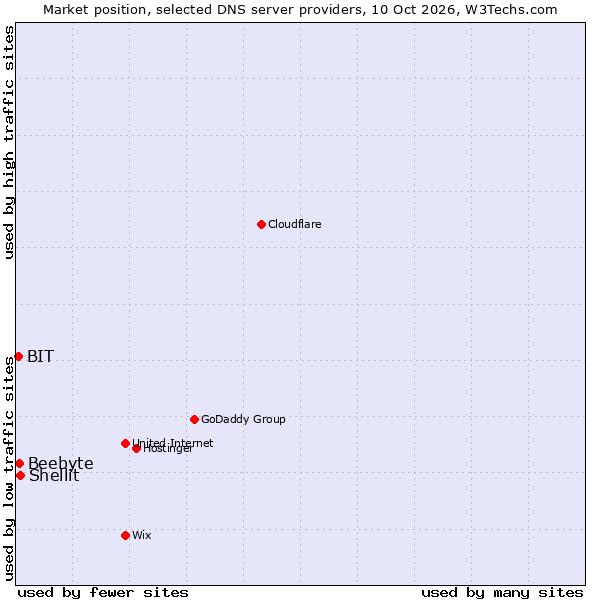 Market position of Shellit vs. Beebyte vs. BIT