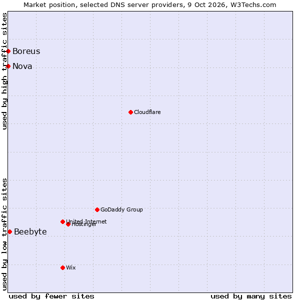 Market position of Beebyte vs. Boreus vs. Nova