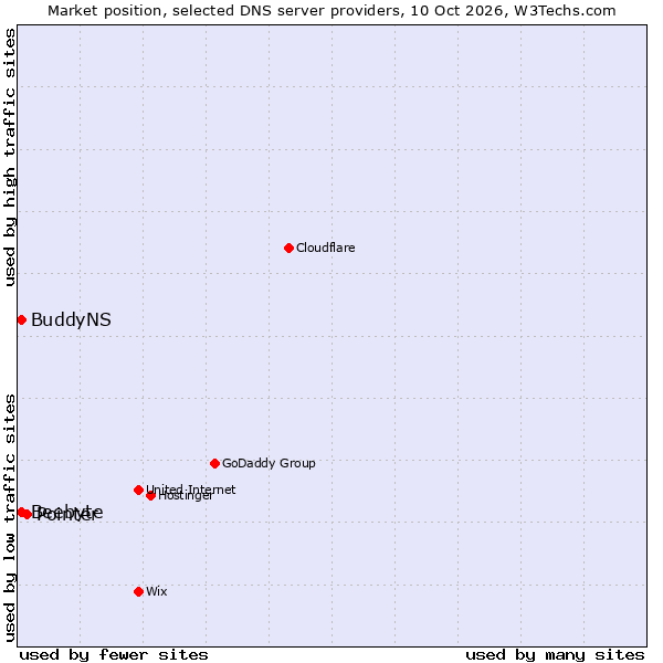 Market position of Pointer vs. Beebyte vs. BuddyNS