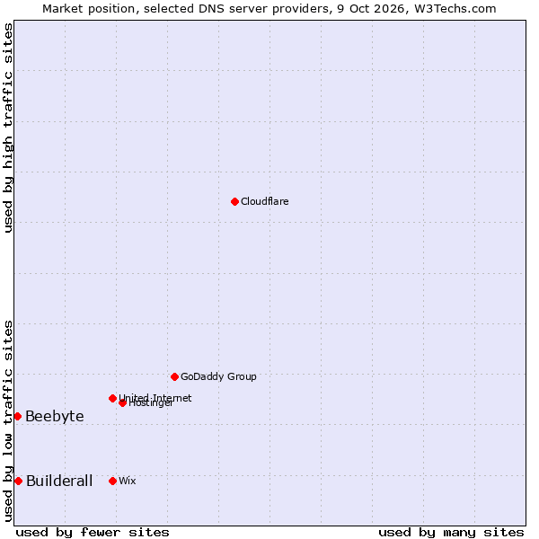 Market position of Builderall vs. Beebyte