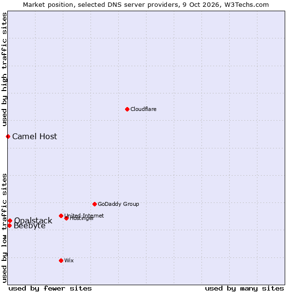 Market position of Opalstack vs. Beebyte vs. Camel Host