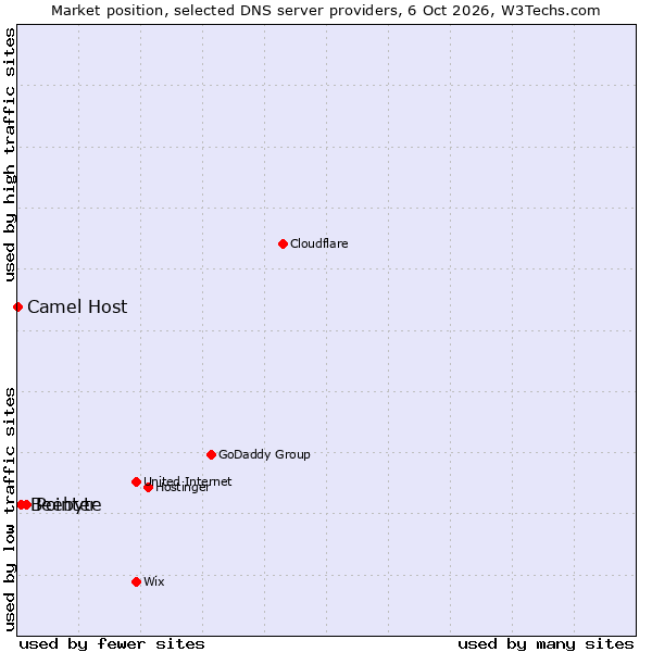 Market position of Pointer vs. Beebyte vs. Camel Host