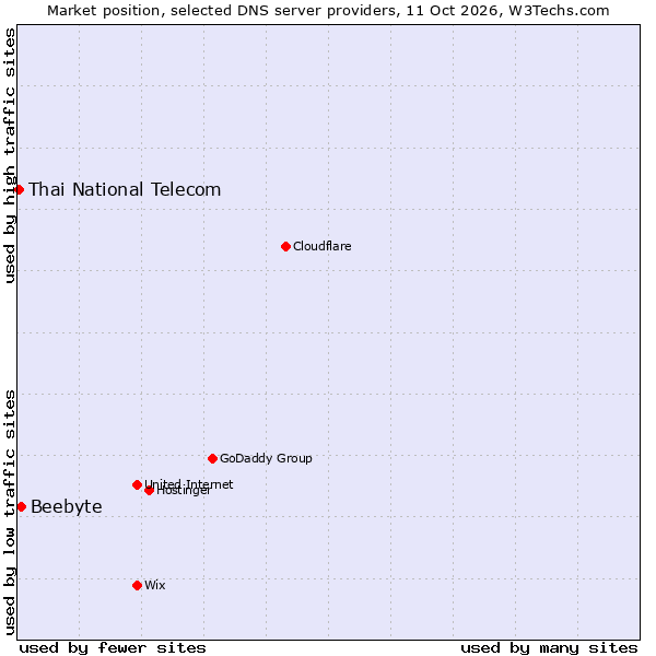 Market position of Beebyte vs. Thai National Telecom