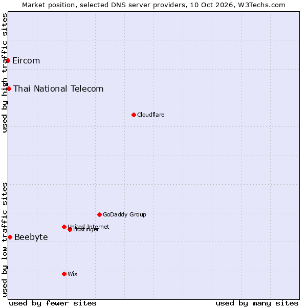 Market position of Beebyte vs. Thai National Telecom vs. Eircom