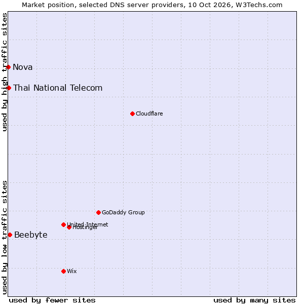 Market position of Beebyte vs. Thai National Telecom vs. Nova