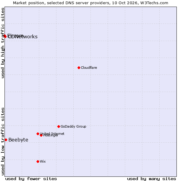 Market position of Beebyte vs. CDNetworks vs. Eircom