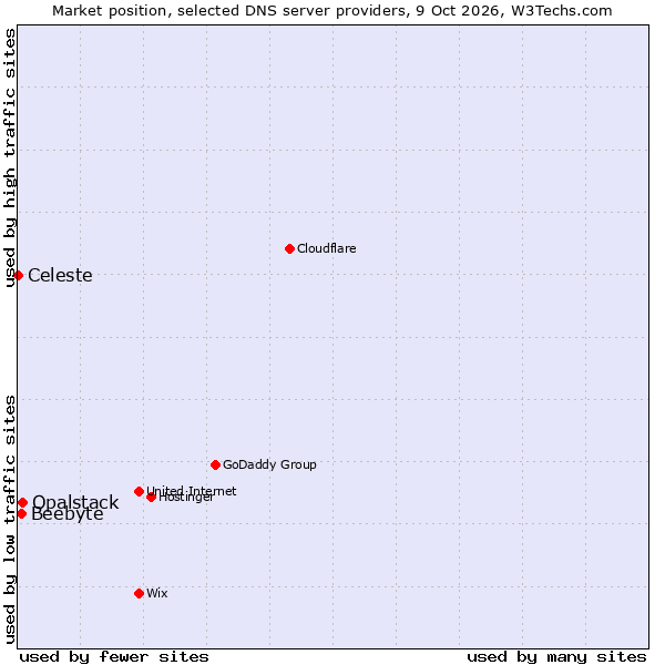 Market position of Opalstack vs. Beebyte vs. Celeste