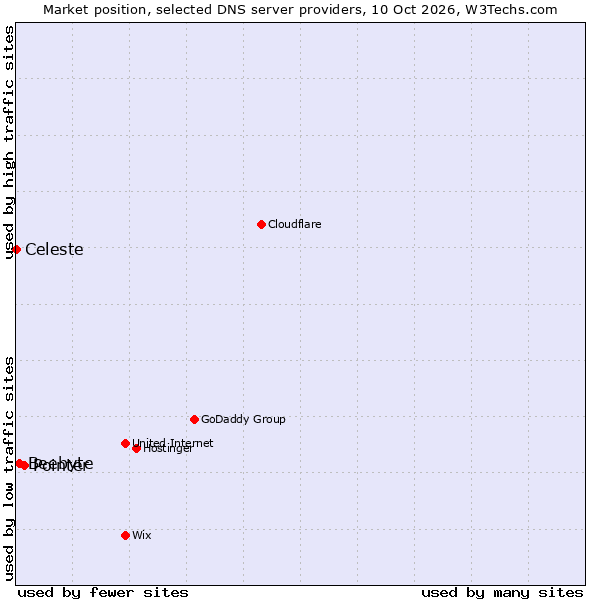 Market position of Pointer vs. Beebyte vs. Celeste