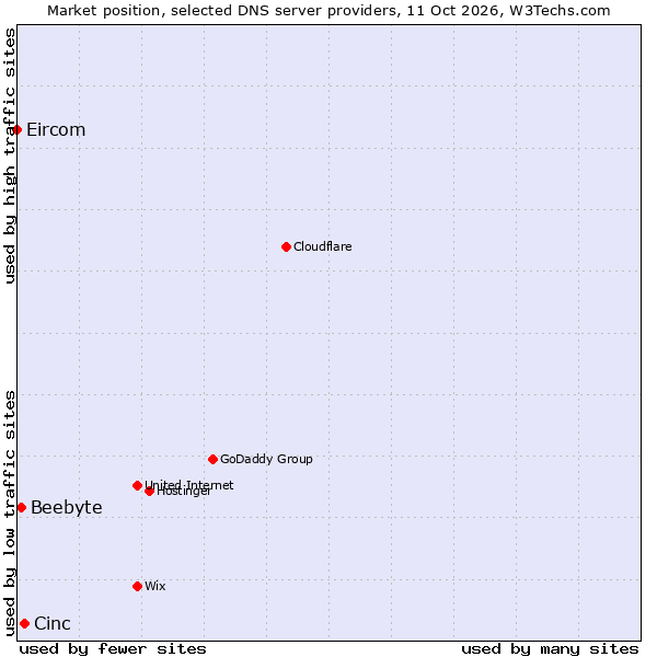 Market position of Cinc vs. Beebyte vs. Eircom