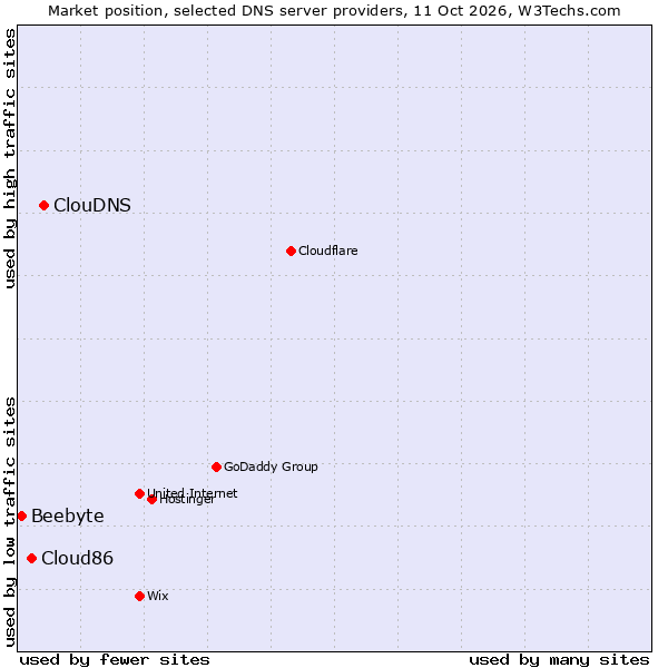 Market position of ClouDNS vs. Cloud86 vs. Beebyte