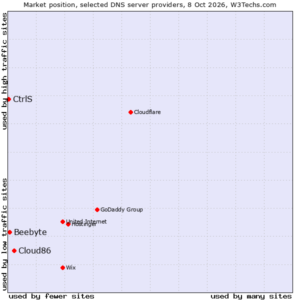 Market position of Cloud86 vs. Beebyte vs. CtrlS