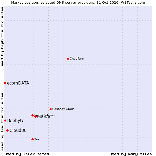 Market position of Cloud86 vs. Beebyte vs. ecomDATA