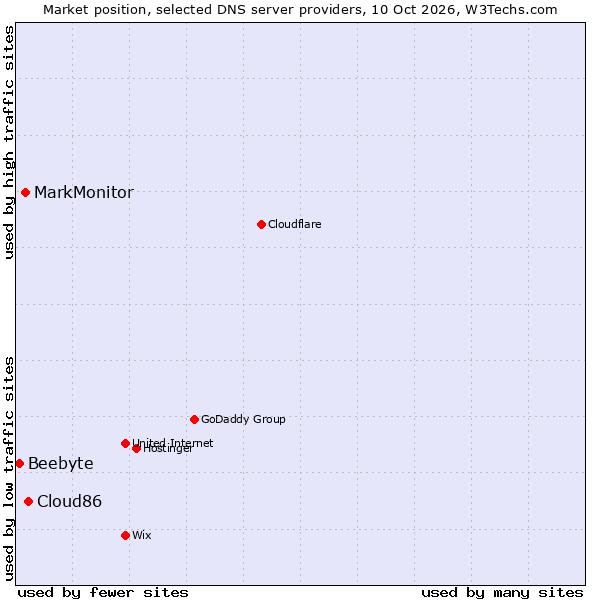 Market position of Cloud86 vs. MarkMonitor vs. Beebyte