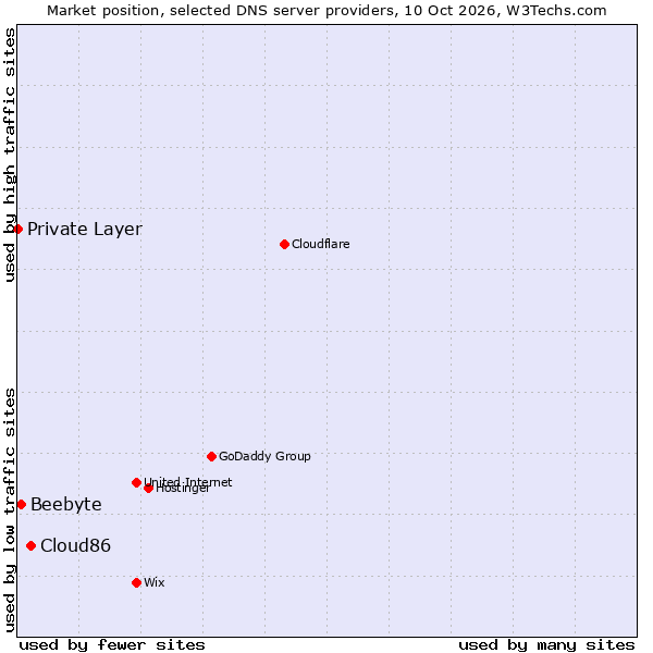 Market position of Cloud86 vs. Beebyte vs. Private Layer