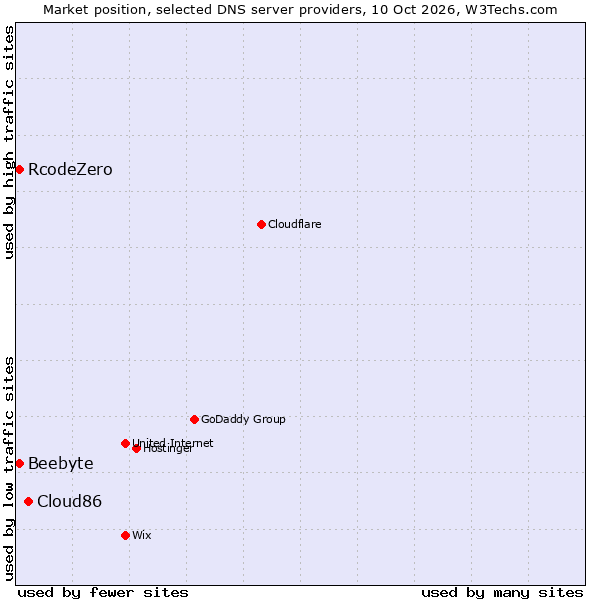 Market position of Cloud86 vs. RcodeZero vs. Beebyte