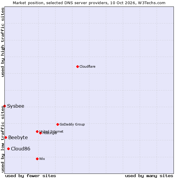 Market position of Cloud86 vs. Beebyte vs. Sysbee