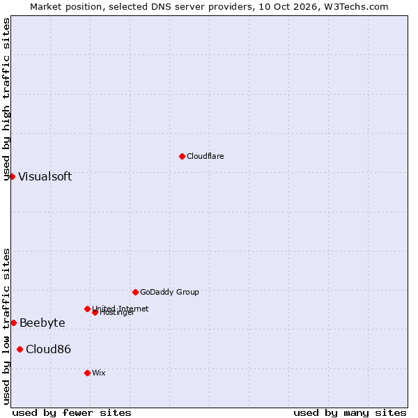 Market position of Cloud86 vs. Beebyte vs. Visualsoft