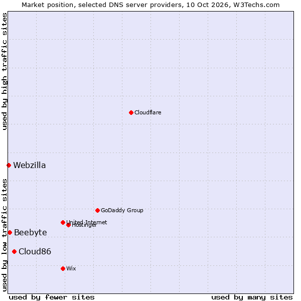 Market position of Cloud86 vs. Beebyte vs. Webzilla